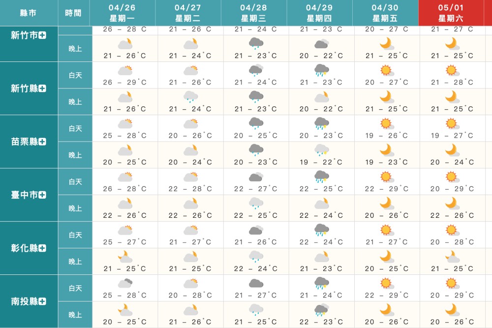 5月進入梅雨季／彭啟明指周三起中部以北是降雨熱區 周五轉晴回溫 9