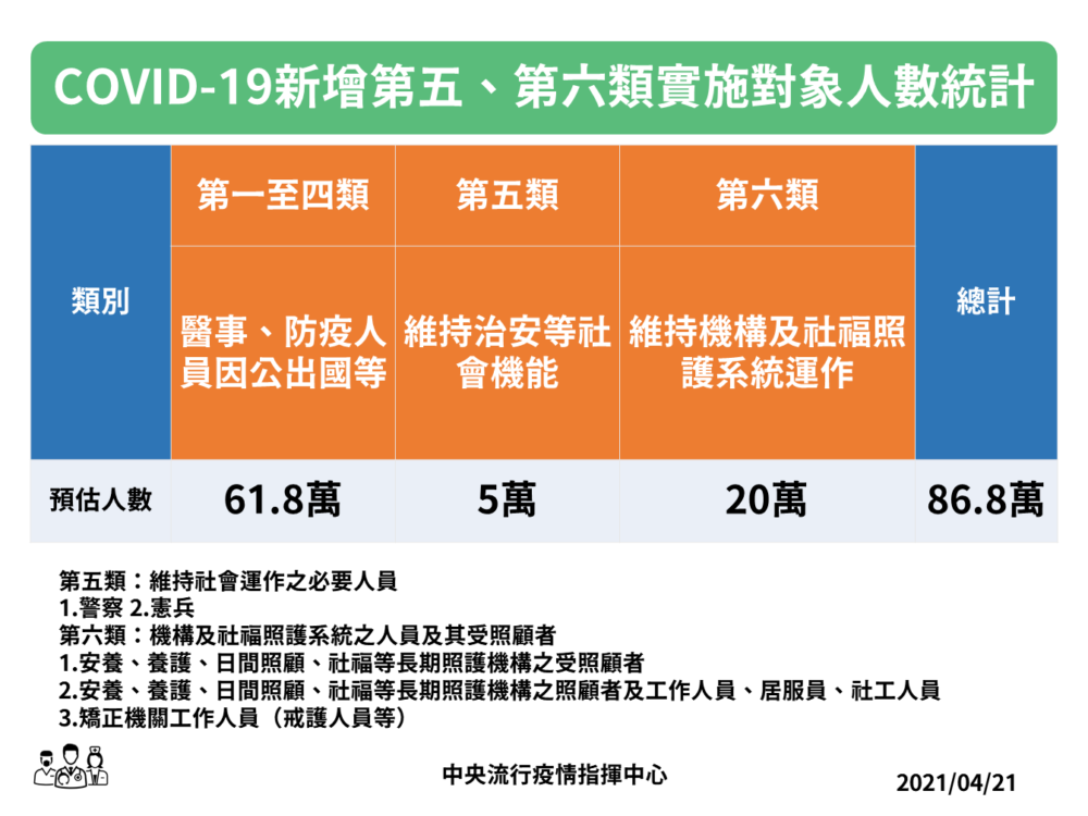 催打疫苗輪到警察、憲兵、長照機構了！ 4月23日起開放公費接種 5