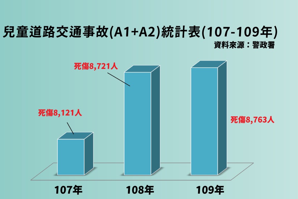 邱臣遠：去年8千多兒童交通事故傷亡 3億呆帳應拿來改善兒童道安 25