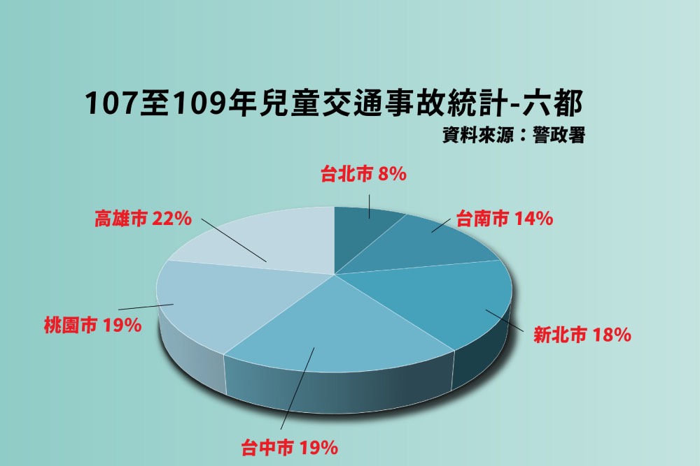 邱臣遠：去年8千多兒童交通事故傷亡 3億呆帳應拿來改善兒童道安 31