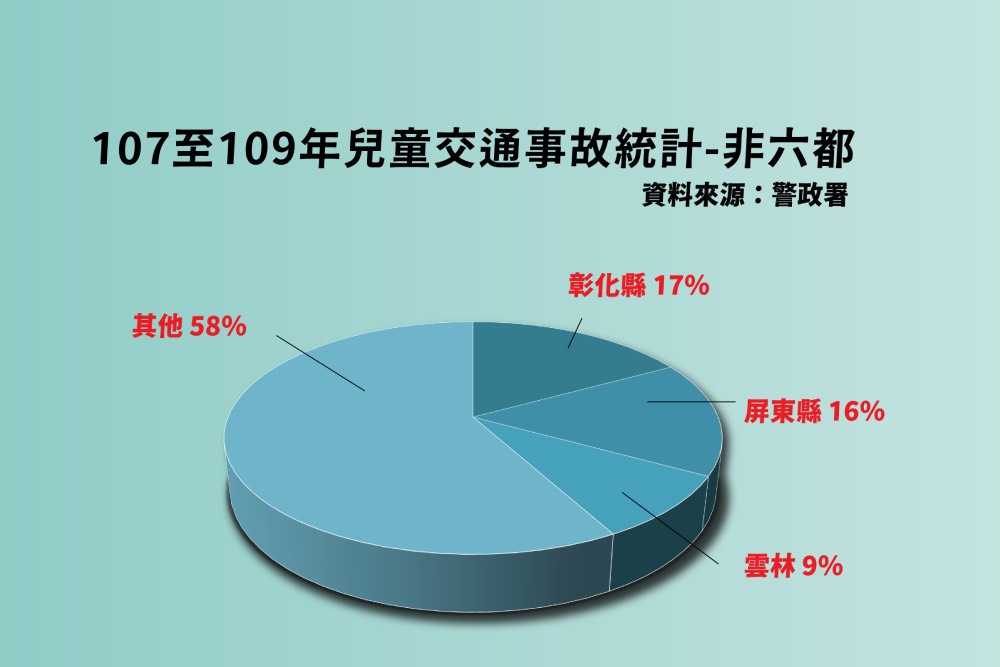 邱臣遠：去年8千多兒童交通事故傷亡 3億呆帳應拿來改善兒童道安 33