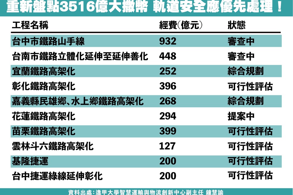 先停撒幣建設／民眾黨團：台鐵重要建設勿挪用原預算 軌道安全優先 5