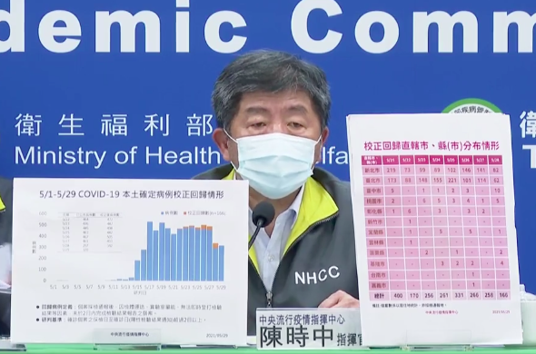 有影 疫情嚴峻 今增3例本土 校正回歸166例再添21人染疫病故 匯流新聞網