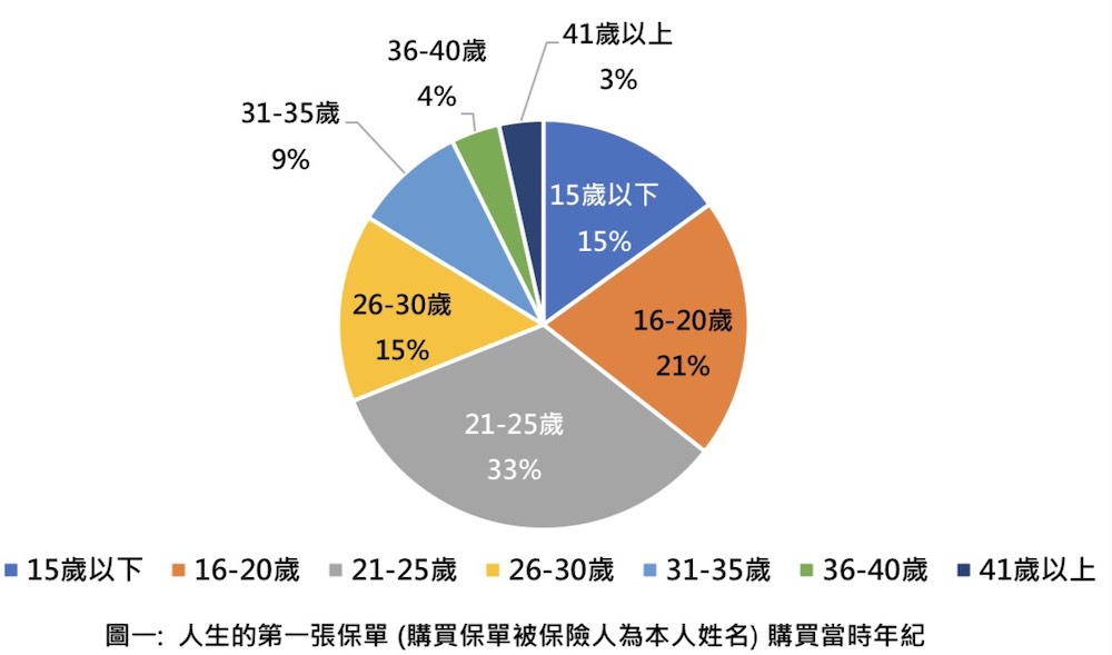 人生第一張保單該怎麼挑？專家建議首選醫療險及儲蓄險 19