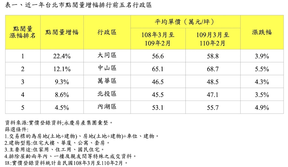 盤點雙北十大房價上揚行政區  新莊、中山漲幅最高 15