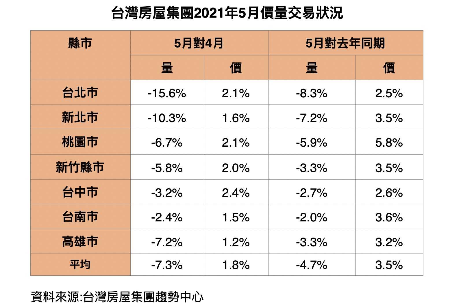 股市紅 房市綠！三級警戒衝擊 五月交易量北市降最多 11