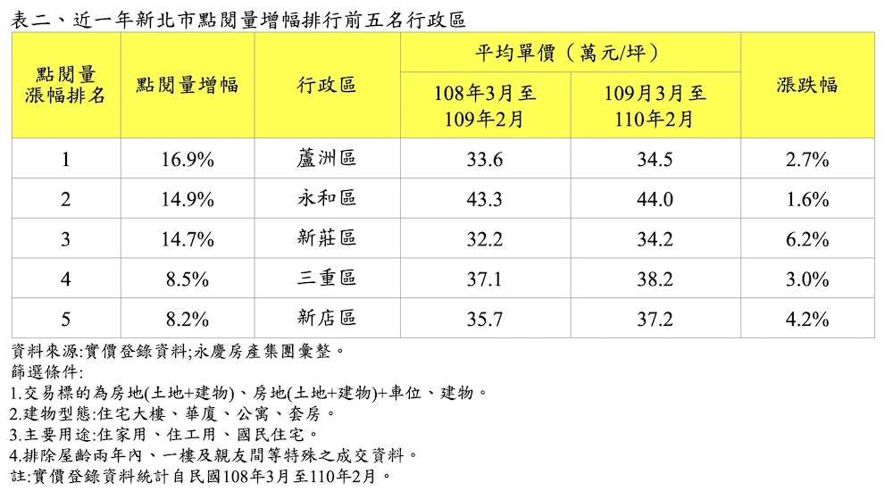 盤點雙北十大房價上揚行政區  新莊、中山漲幅最高 17