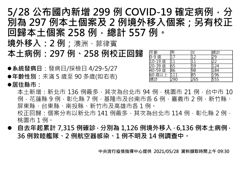 【有影】單日19死恐怖新高！這波十天已66死 陳時中坦言「疫情沒下來」 9