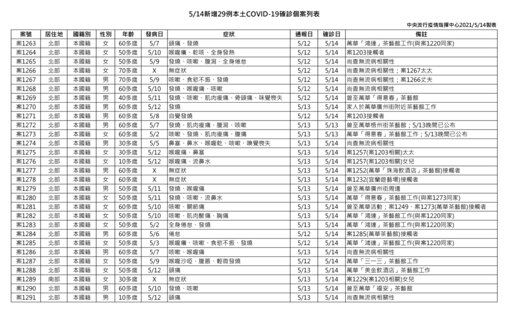 破天荒單日本土狂爆29例！萬華+16、獅子會+5、宜蘭+1 還有7不明 5