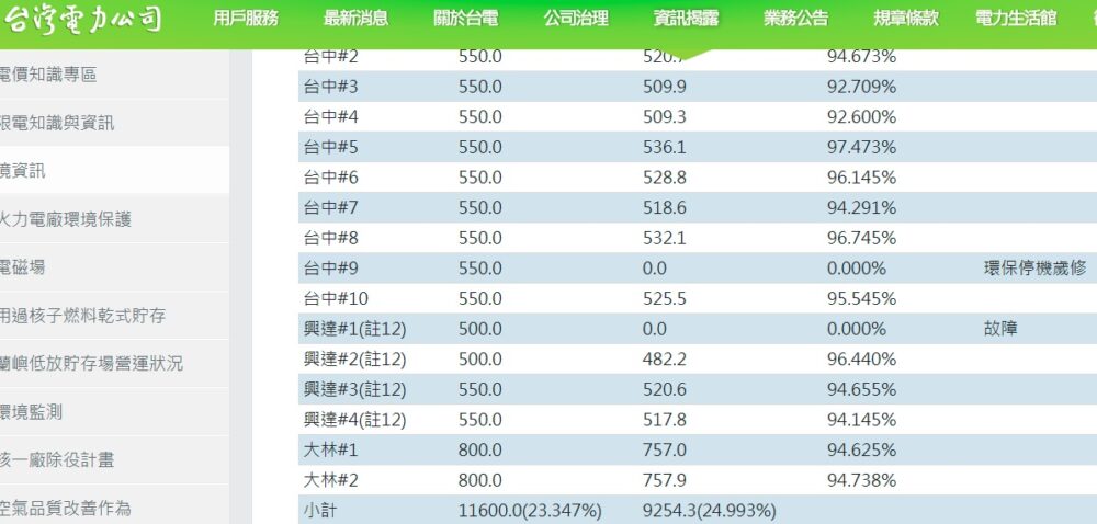 興達電廠一號機又故障 黃士修：備轉10%供電綠燈是偽造數據 5