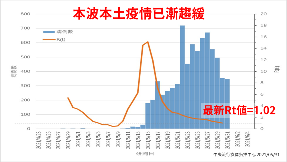 三級警戒有效！二周Rt值15掉到1 陳時中喊「疫情可控」再拚二周 5