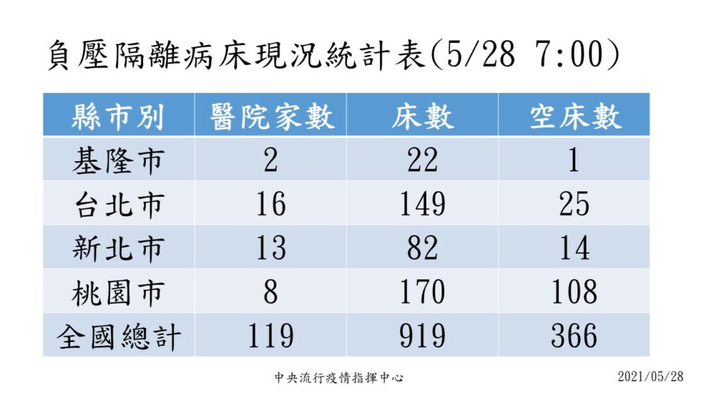 醫療量能剩多少？僅3成7確診者收治醫院 衛福部喊空床還有7千張 17