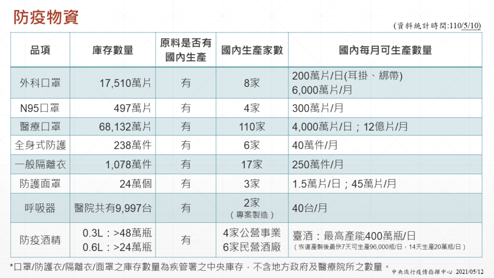 疫情再襲！全民開搶？ 全台「口罩、酒精」庫存數量看這裡 5