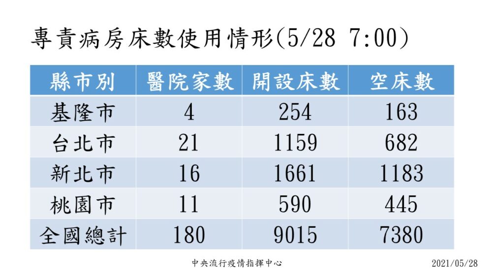 醫療量能剩多少？僅3成7確診者收治醫院 衛福部喊空床還有7千張 15