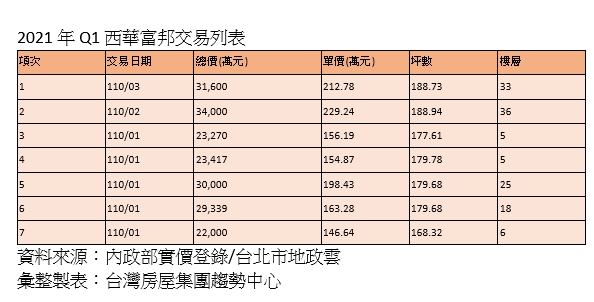 高樓豪宅交易熱 2.7億入住「百萬俱樂部」當周董鄰居 17