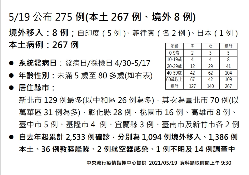 本土+267、淪陷縣市逾半2警訊大響！ 陳時中下令「全國齊升三級」 5