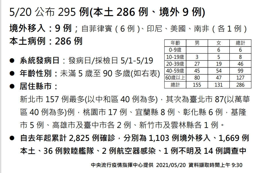 【有影】本土+286、添1死！萬華7旬婦拒就醫失聯 尋獲時已死亡確診 5