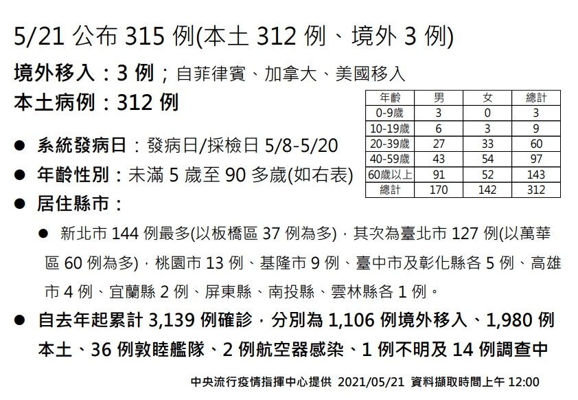 【有影】連7天本土破百！陳時中急喊「周休二日大家收收心」 非必要別出門 5