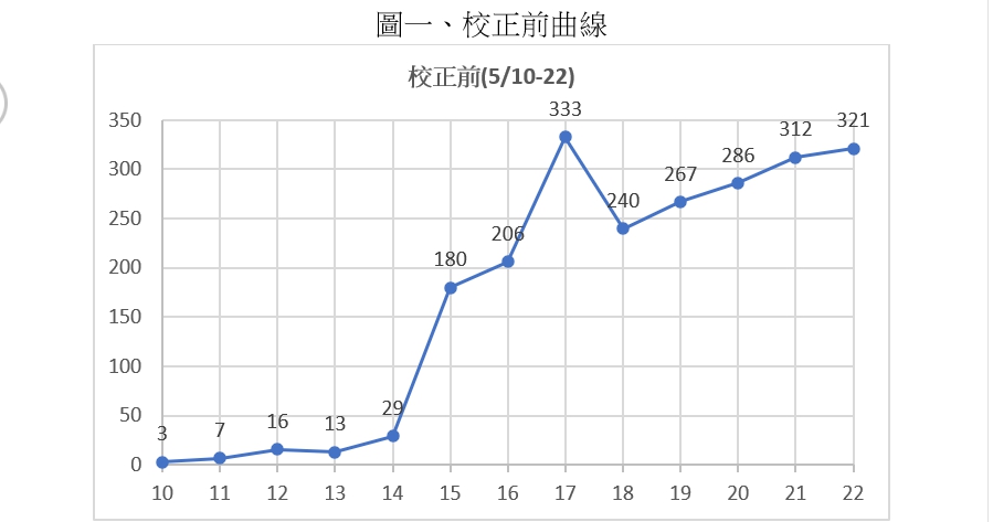 【投書】校正回歸，極可能是壓垮人民對政府信任度的最後一根稻草 31