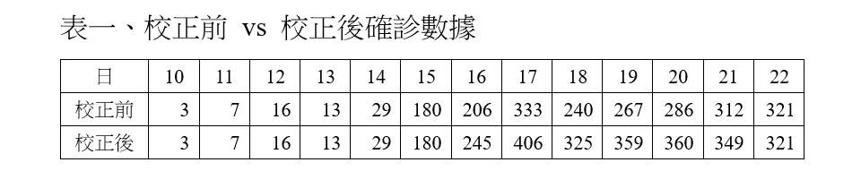 【投書】校正回歸，極可能是壓垮人民對政府信任度的最後一根稻草 29