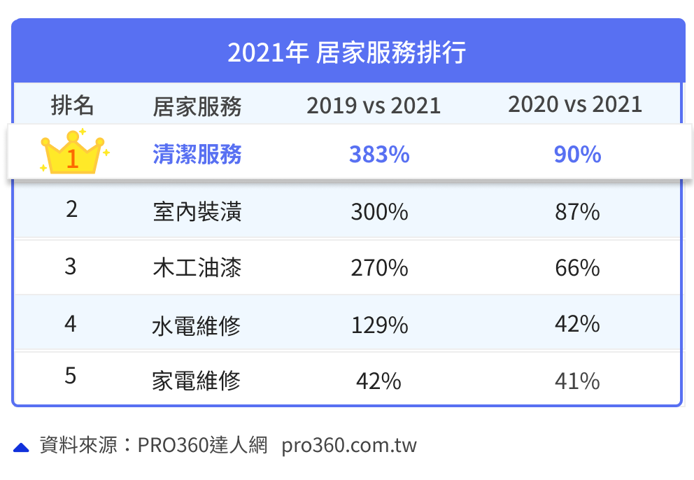 房市燒滾滾！線上居家清潔、裝潢案 3年暴增3倍 11