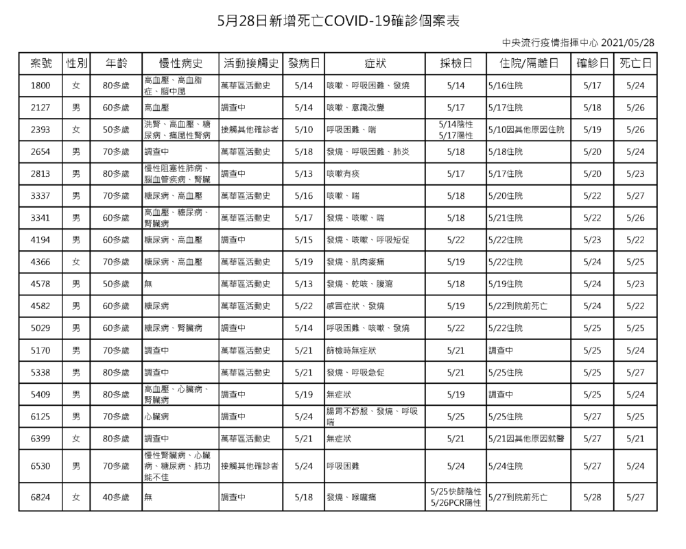 【有影】單日19死恐怖新高！這波十天已66死 陳時中坦言「疫情沒下來」 11