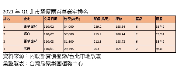 高樓豪宅交易熱 2.7億入住「百萬俱樂部」當周董鄰居 15