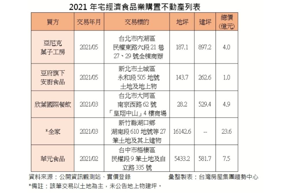 好大手筆！亞尼克砸4億買內湖商辦 華南轉手獲利6600萬 5