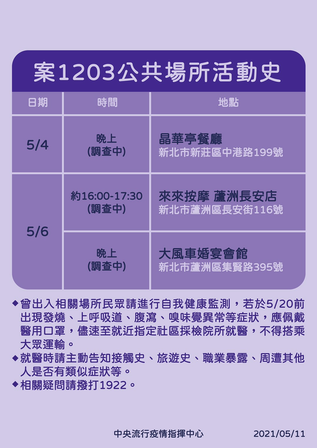 案1203新北趴趴走！已接觸115人 去過晶華亭、來來按摩、大風車婚宴會館 5