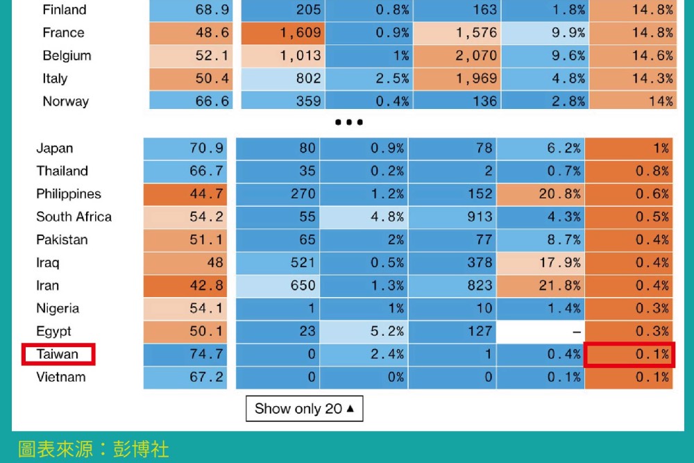 「全球抗疫韌性排名」台灣降到第5名 疫苗獲取指標獲倒數第2 11