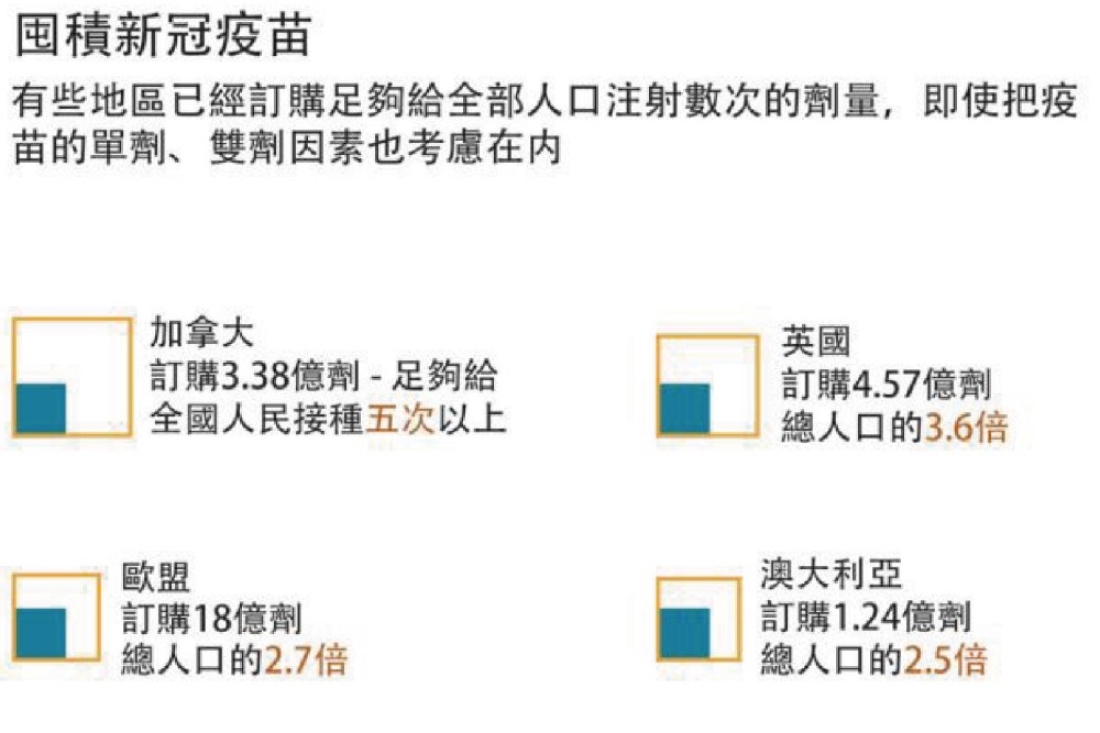 「全球抗疫韌性排名」台灣降到第5名 疫苗獲取指標獲倒數第2 9