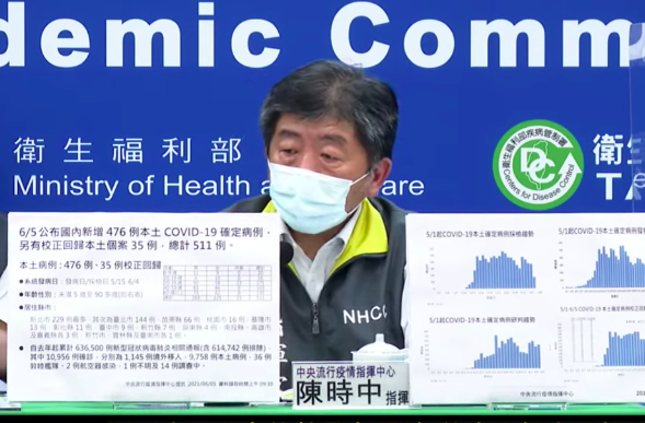 有影 再添38死 6 5新冠肺炎新增476例本土個案校正回歸 35例 匯流新聞網