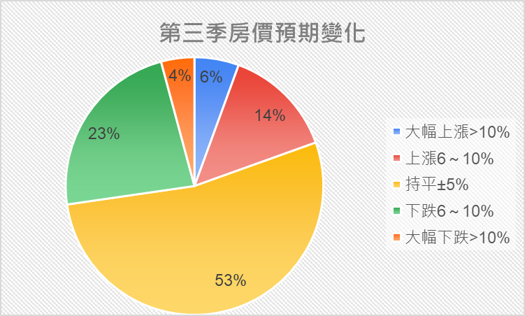 第三季房價下跌？專家：不足三條件 9