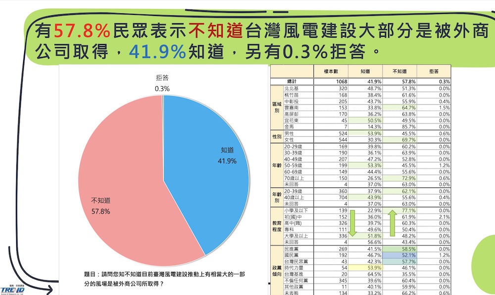 擔憂缺電危機  最新民調：逾7成2民眾支持推動離岸風電國家隊 11