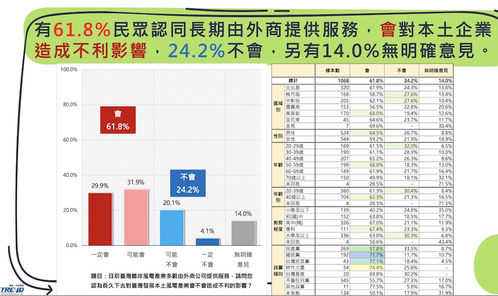 強大民意成後盾！離岸風電將成再生能源主力 建立專責平台催生台灣隊 17