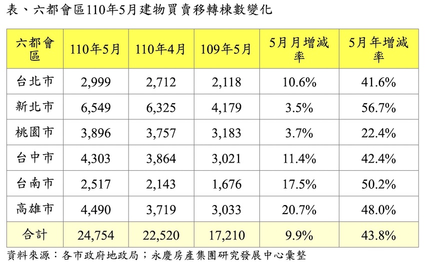 六都5月房市交易量月增9.9% 疫情爆發前市況仍熱絡 線上看屋當前好選擇 9