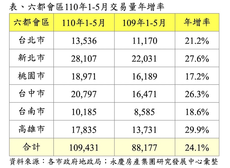 六都5月房市交易量月增9.9% 疫情爆發前市況仍熱絡 線上看屋當前好選擇 11