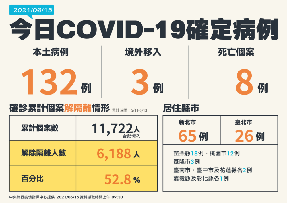 【有影】好消息！揮別連20天死亡高峰 本土+132僅8例死亡「整體朝好方向」 5