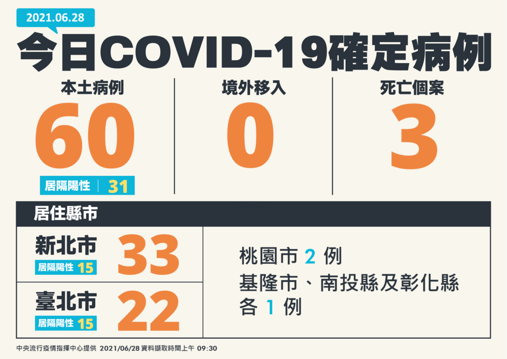 【有影】單日60例3死雙創新低點！陳時中大喊好的現象 仍憂外頭人流變多 5