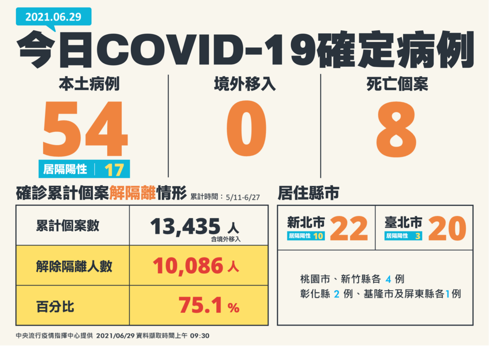 【有影】單日54例8死！病例下降中 陳時中認證疫情來到「相對的低點」 5