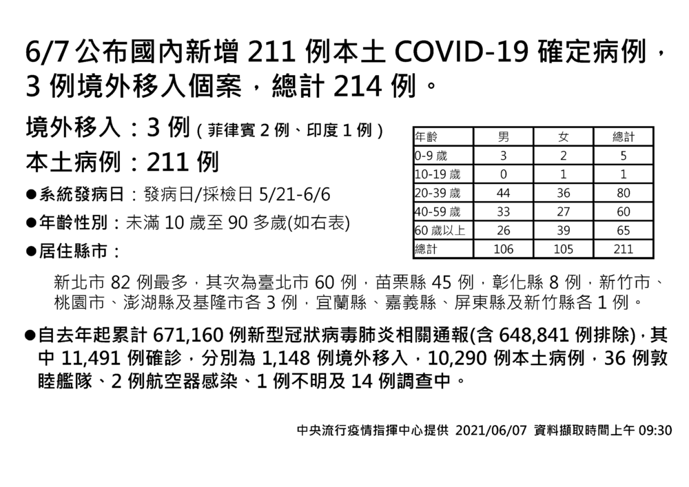 【有影】607本土+211、死亡+26！ 數字少了好消息？陳時中：周末篩檢少的原故 5