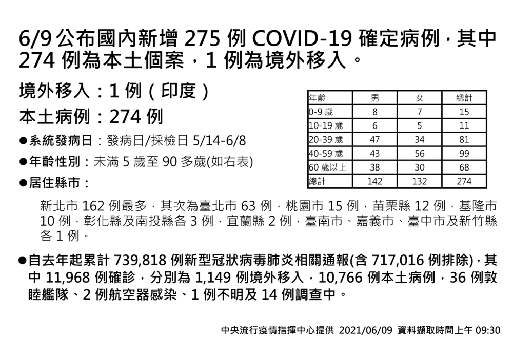 【有影】確診、死亡又雙飆！單日死亡+25 這波不到一個月已奪321條人命 5