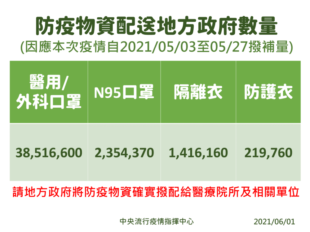 N95、防護衣 陳宗彥：雙北安全存量一口氣撥給到「雙倍」！ 11