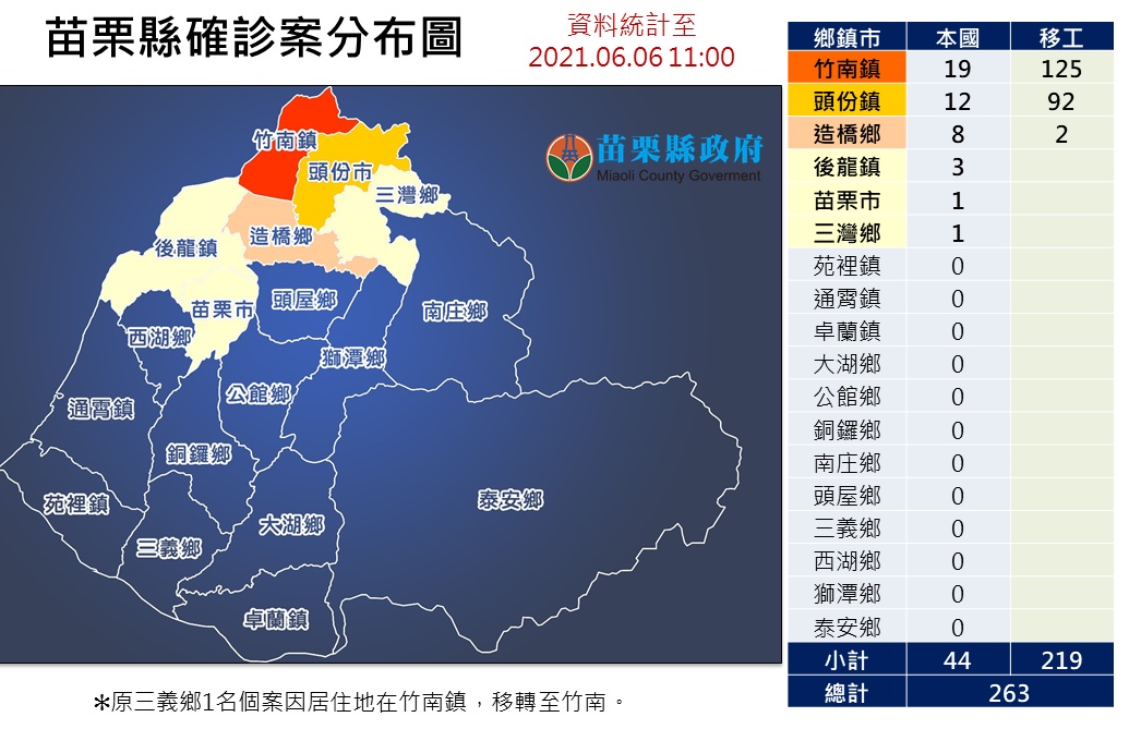 新增75／苗栗263確診八成移工 徐耀昌籲中央加速企業自購疫苗 11