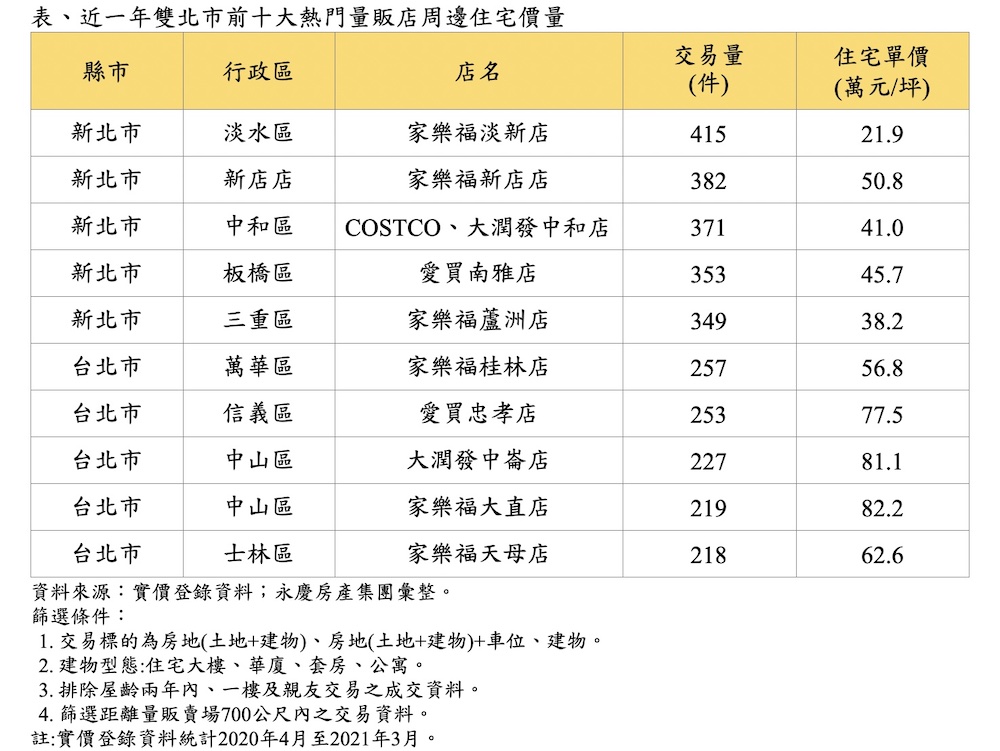 住在量販店旁正夯！雙北前十大熱門量販店盤點出爐 5