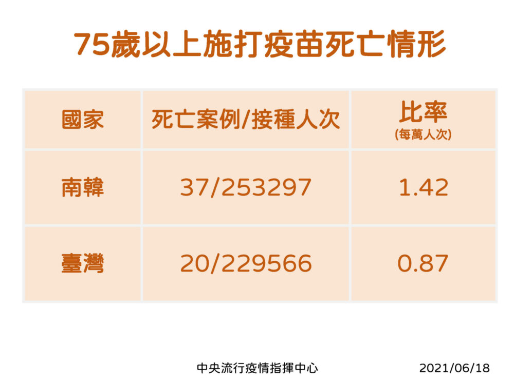 【有影】老人猝死逾30例！強調疫苗安全 但陳時中點名「2狀況」先緩緩 9