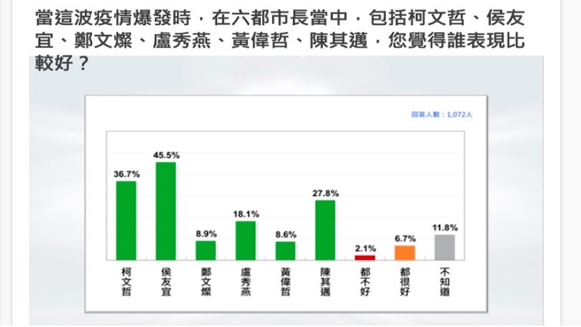 民調／蔡蘇施政滿意度翻成赤字、六都防疫表現侯1柯2陳3 23