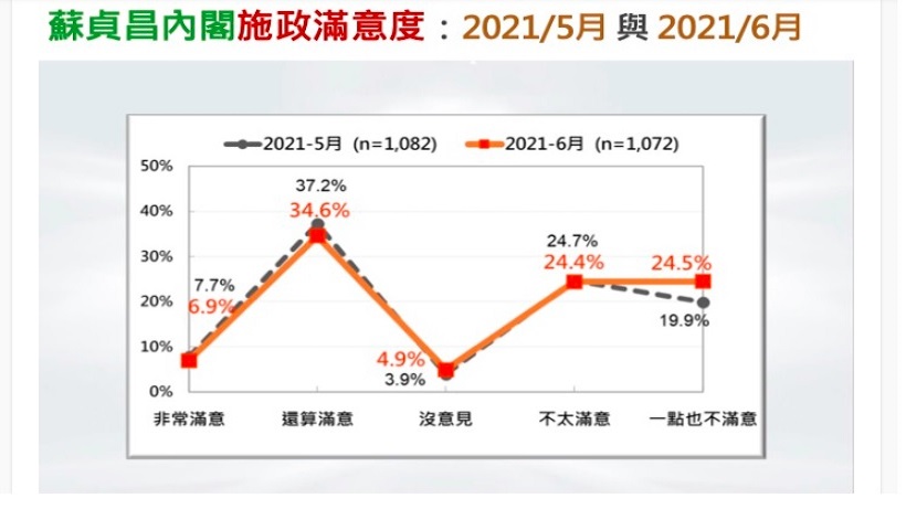 民調／蔡蘇施政滿意度翻成赤字、六都防疫表現侯1柯2陳3 17