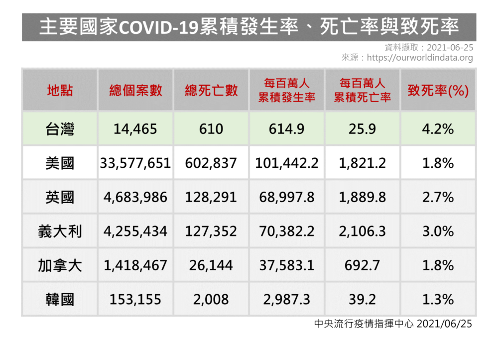 台灣致死率4.2%高全球 莊人祥曝「關鍵數字」回擊黑數說、蓋牌說 9