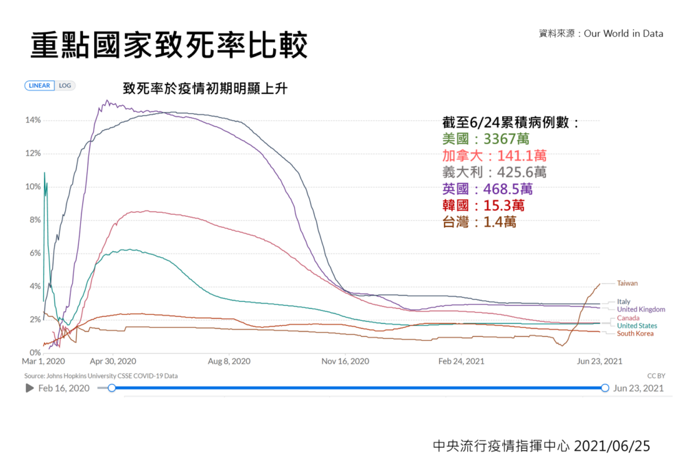 台灣致死率4.2%高全球 莊人祥曝「關鍵數字」回擊黑數說、蓋牌說 11